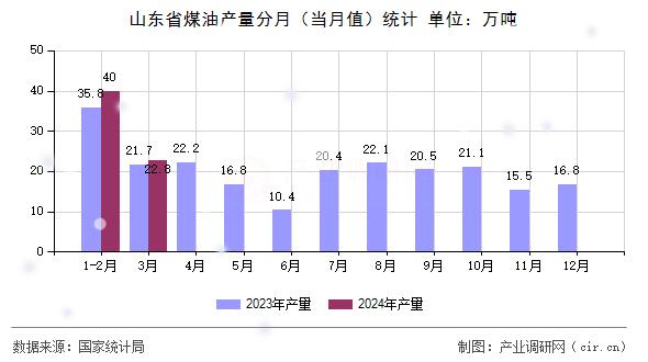 山東省煤油產(chǎn)量分月（當(dāng)月值）統(tǒng)計