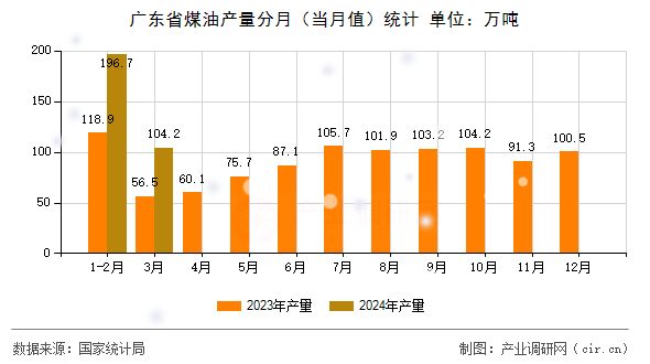 廣東省煤油產量分月（當月值）統計