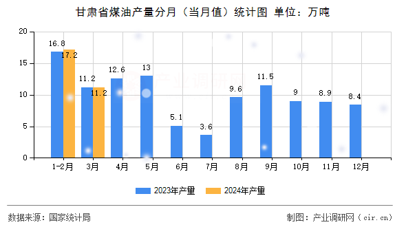 甘肅省煤油產量分月（當月值）統計圖