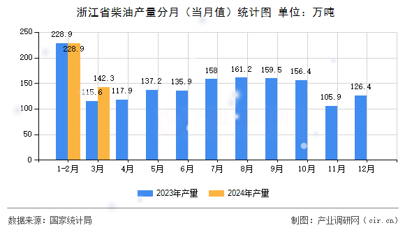 浙江省柴油產量分月（當月值）統計圖