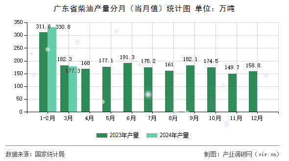 廣東省柴油產量分月（當月值）統計圖