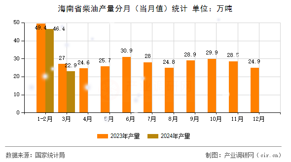 海南省柴油產量分月（當月值）統計