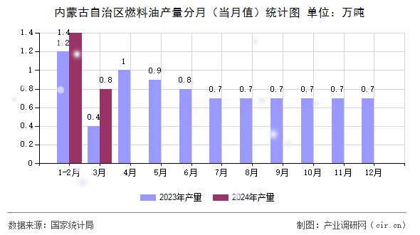 內蒙古自治區燃料油產量分月（當月值）統計圖
