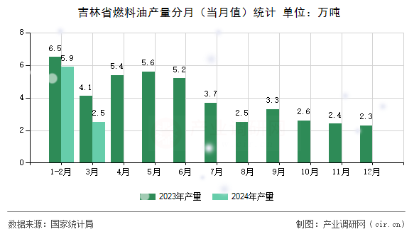 吉林省燃料油產量分月（當月值）統計