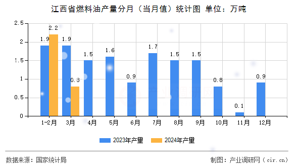 江西省燃料油產(chǎn)量分月（當(dāng)月值）統(tǒng)計圖