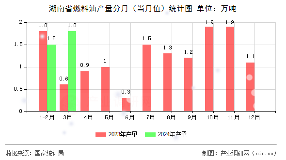 湖南省燃料油產量分月（當月值）統計圖