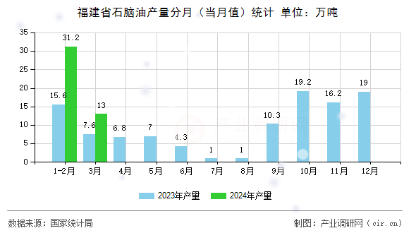 福建省石腦油產量分月（當月值）統計