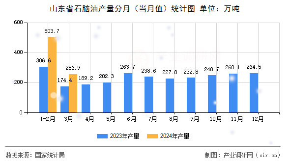 山東省石腦油產(chǎn)量分月（當(dāng)月值）統(tǒng)計圖