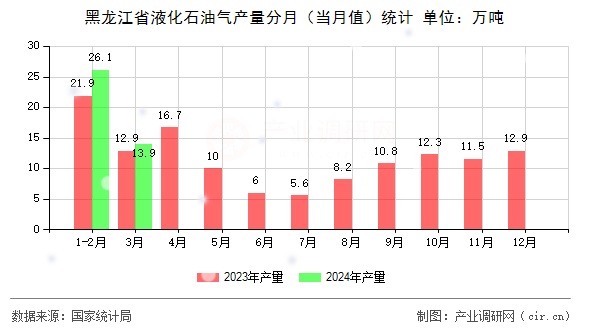 黑龍江省液化石油氣產量分月（當月值）統計