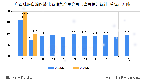 廣西壯族自治區液化石油氣產量分月（當月值）統計