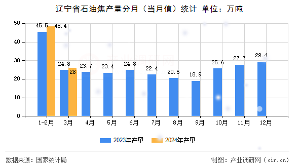遼寧省石油焦產量分月（當月值）統計