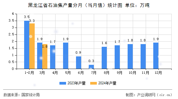 黑龍江省石油焦產量分月（當月值）統計圖