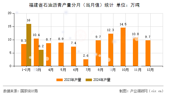 福建省石油瀝青產量分月（當月值）統計