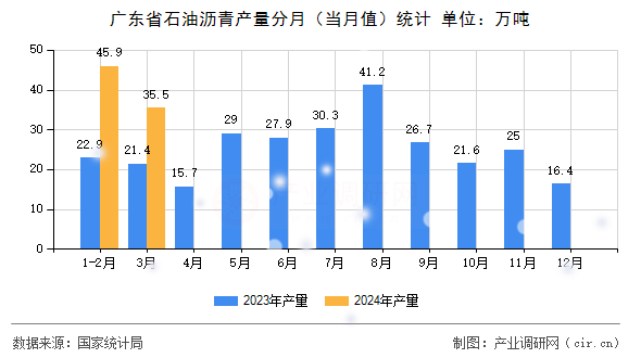 廣東省石油瀝青產量分月（當月值）統計