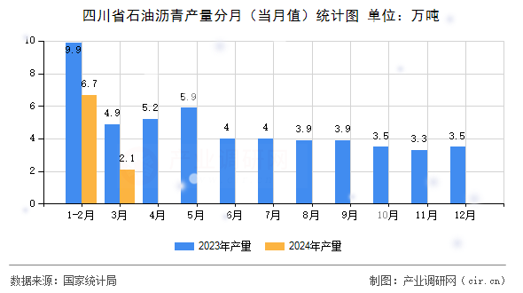 四川省石油瀝青產量分月（當月值）統計圖