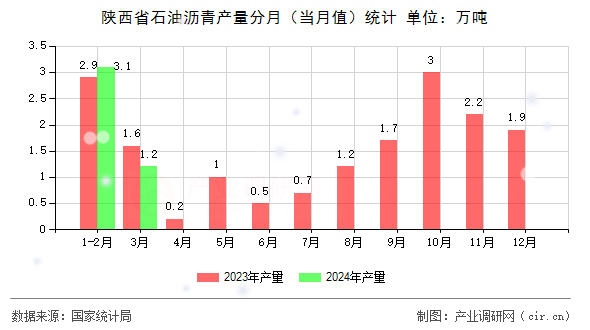 陜西省石油瀝青產量分月（當月值）統計