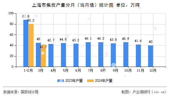 上海市焦炭產量分月（當月值）統計圖
