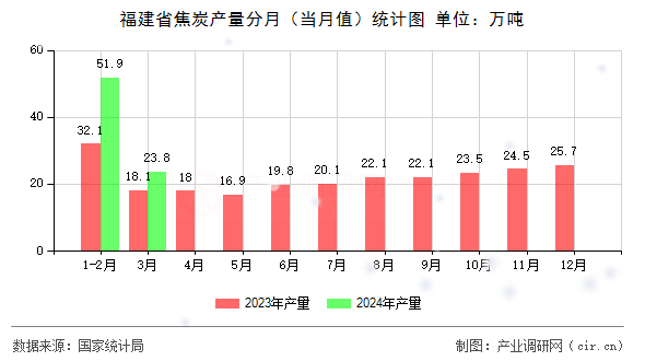 福建省焦炭產量分月（當月值）統計圖