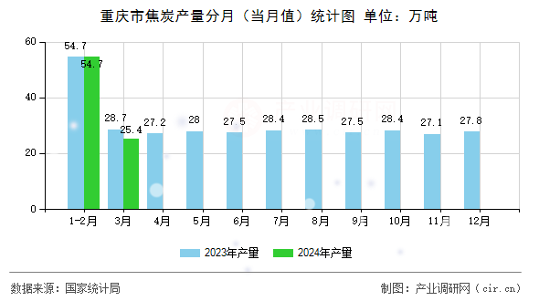 重慶市焦炭產(chǎn)量分月（當(dāng)月值）統(tǒng)計(jì)圖