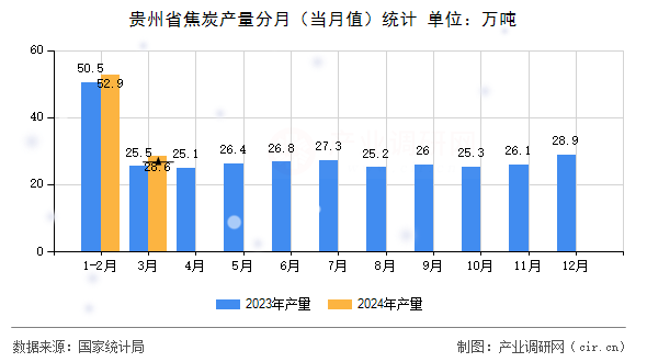 貴州省焦炭產(chǎn)量分月（當(dāng)月值）統(tǒng)計(jì)