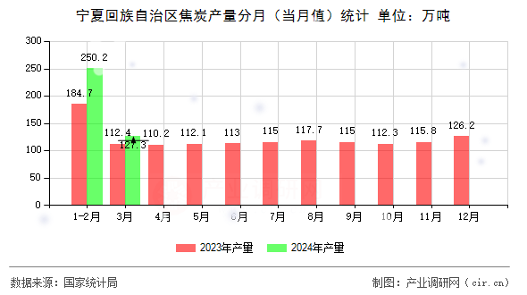 寧夏回族自治區焦炭產量分月（當月值）統計