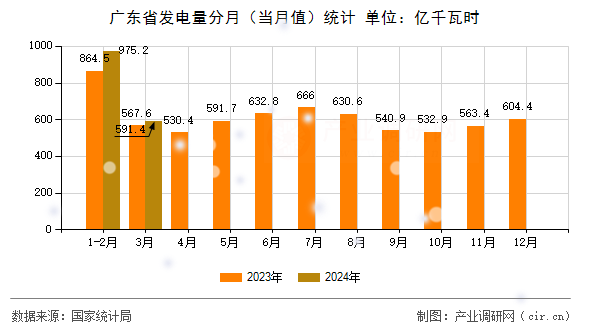 廣東省發電量分月（當月值）統計
