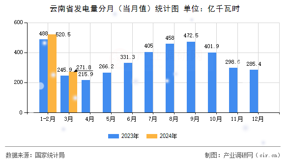 云南省發電量分月（當月值）統計圖