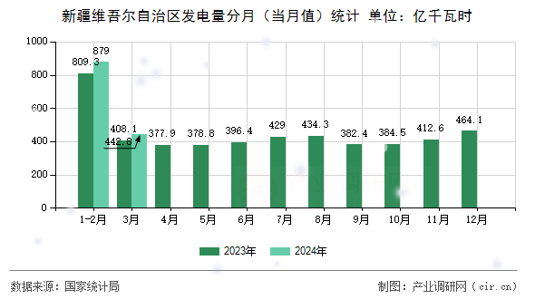 新疆維吾爾自治區(qū)發(fā)電量分月（當月值）統(tǒng)計