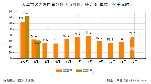 天津市火力發電量分月（當月值）統計圖