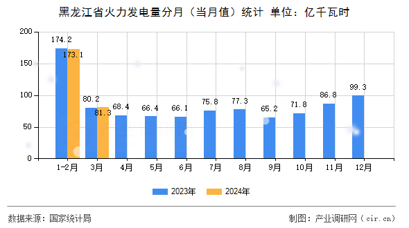 黑龍江省火力發電量分月（當月值）統計