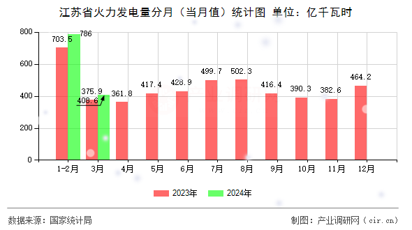 江蘇省火力發電量分月（當月值）統計圖