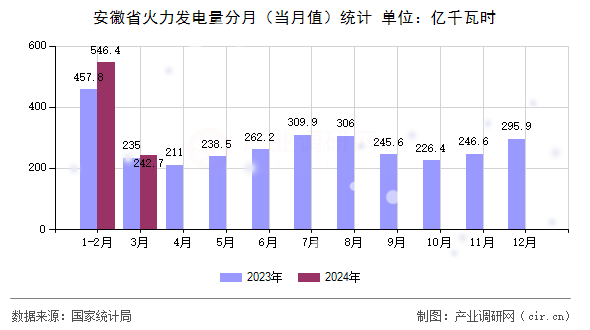 安徽省火力發電量分月（當月值）統計
