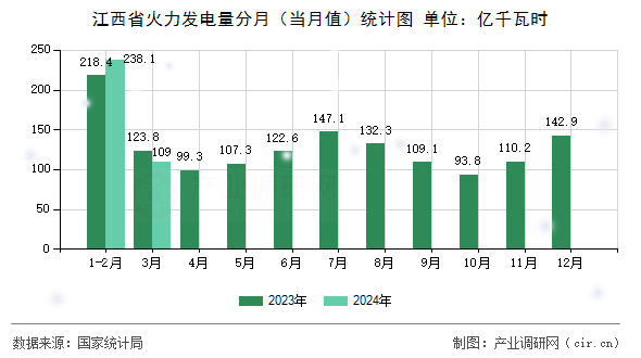 江西省火力發(fā)電量分月（當(dāng)月值）統(tǒng)計圖