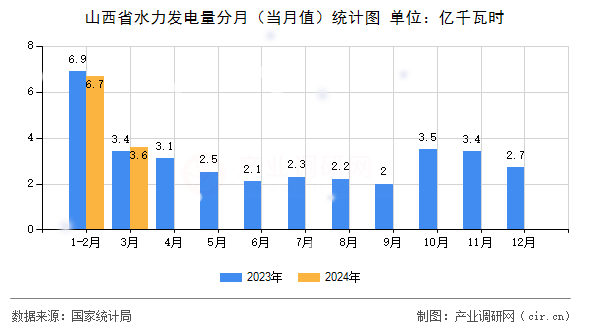 山西省水力發(fā)電量分月（當月值）統(tǒng)計圖