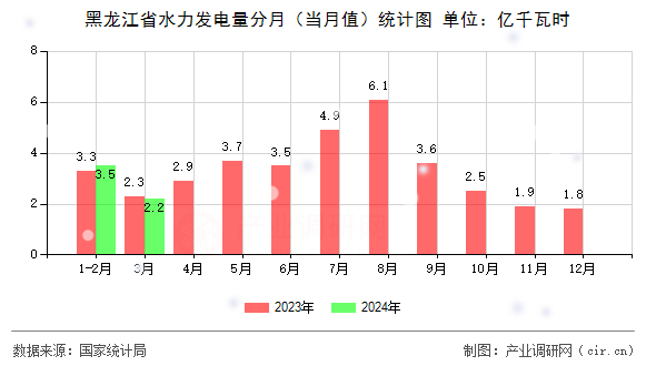 黑龍江省水力發電量分月（當月值）統計圖