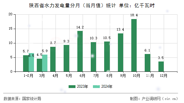 陜西省水力發電量分月（當月值）統計