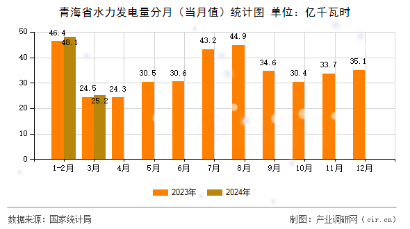 青海省水力發電量分月（當月值）統計圖