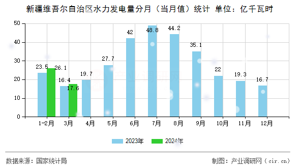 新疆維吾爾自治區水力發電量分月（當月值）統計