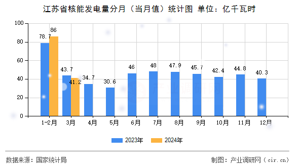 江蘇省核能發電量分月（當月值）統計圖