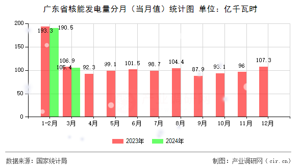 廣東省核能發(fā)電量分月（當月值）統(tǒng)計圖