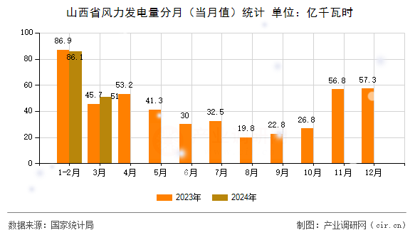 山西省風力發電量分月（當月值）統計