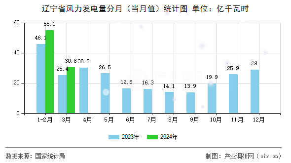 遼寧省風力發電量分月（當月值）統計圖