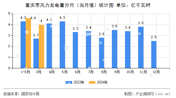 重慶市風力發電量分月（當月值）統計圖