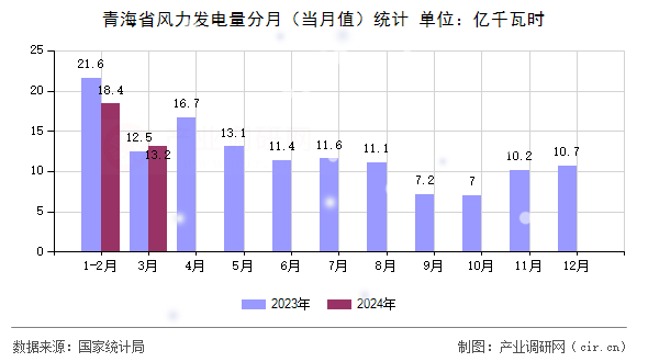 青海省風力發電量分月（當月值）統計