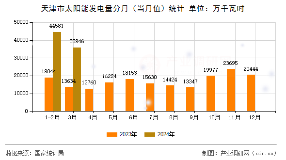 天津市太陽能發電量分月（當月值）統計