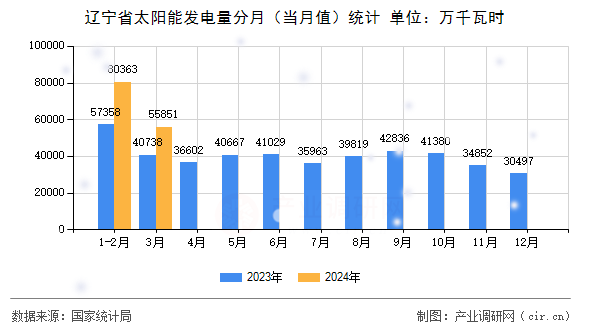 遼寧省太陽(yáng)能發(fā)電量分月（當(dāng)月值）統(tǒng)計(jì)