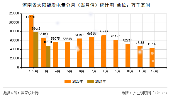 河南省太陽能發電量分月（當月值）統計圖
