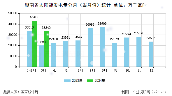 湖南省太陽能發電量分月（當月值）統計