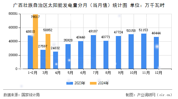 廣西壯族自治區太陽能發電量分月（當月值）統計圖