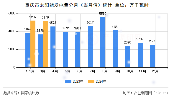 重慶市太陽能發電量分月（當月值）統計